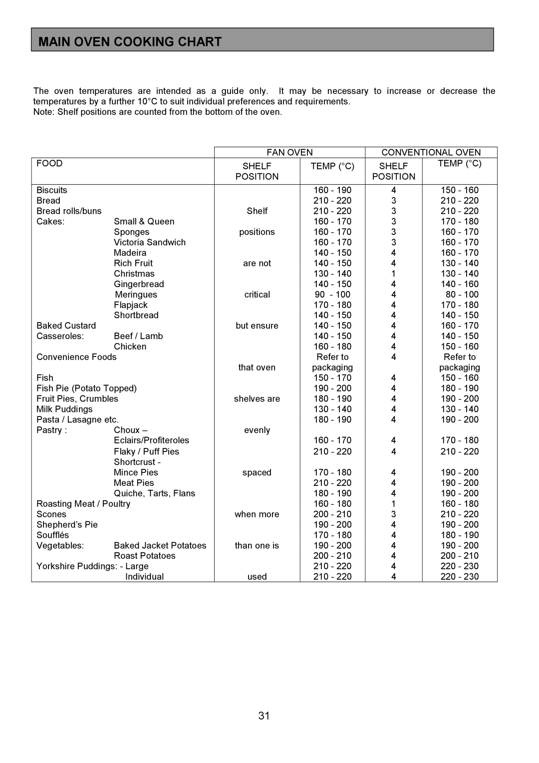 Zanussi 311608901 manual Main Oven Cooking Chart, FAN Oven Conventional Oven Food Shelf Temp C Position 