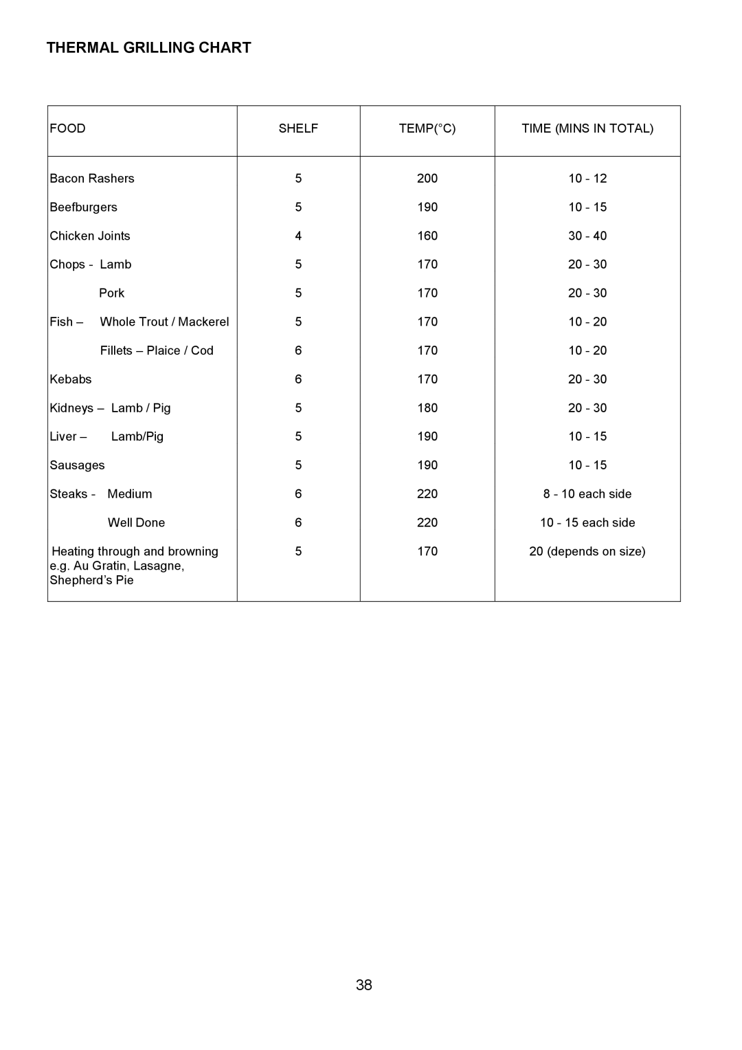 Zanussi 311608901 manual Food Shelf Tempc Time Mins in Total 