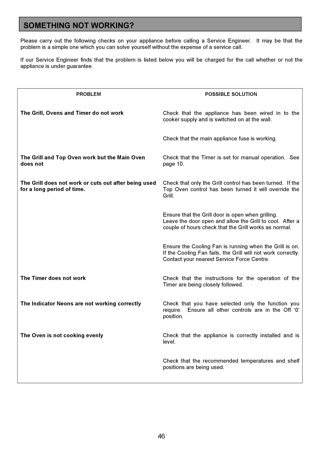 Zanussi 311608901 manual Something not WORKING? 