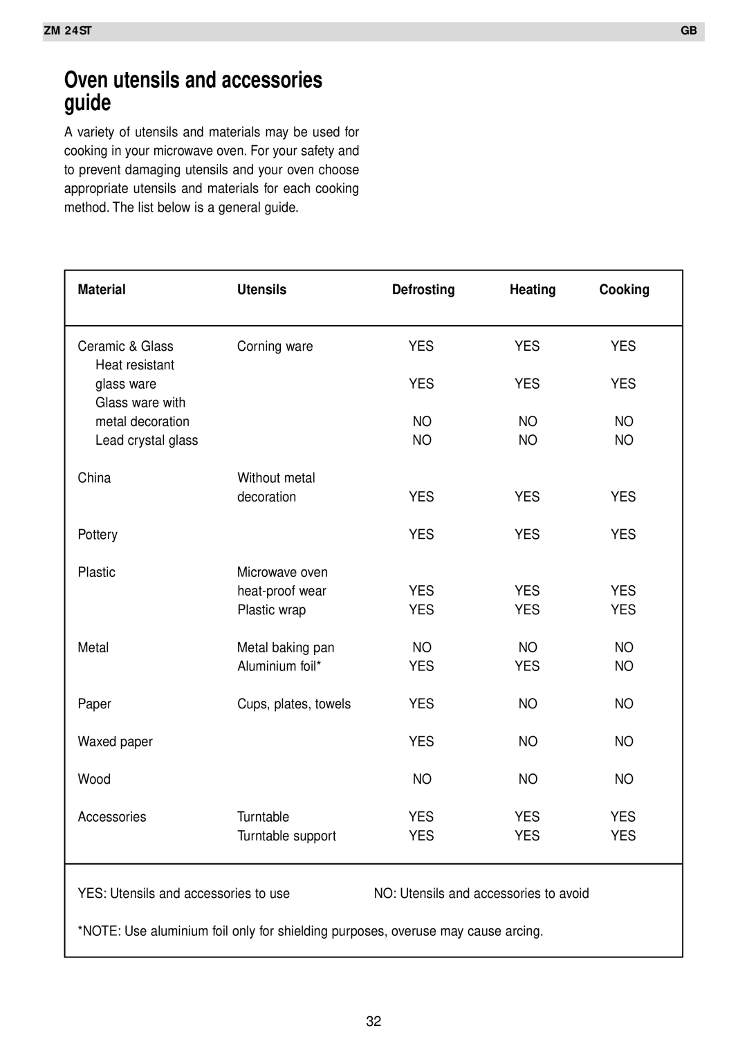 Zanussi AG125 quick start Oven utensils and accessories guide, Material Utensils Defrosting Heating 