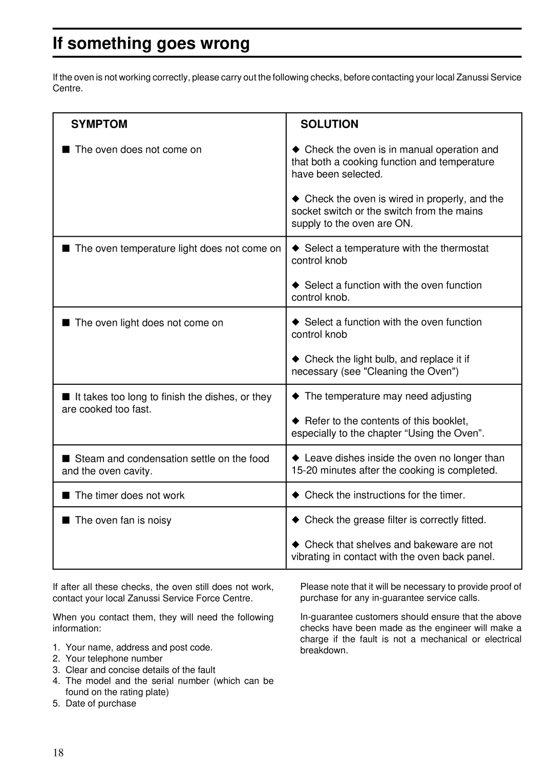 Zanussi BST 6, 641 manual If something goes wrong, Symptom Solution 