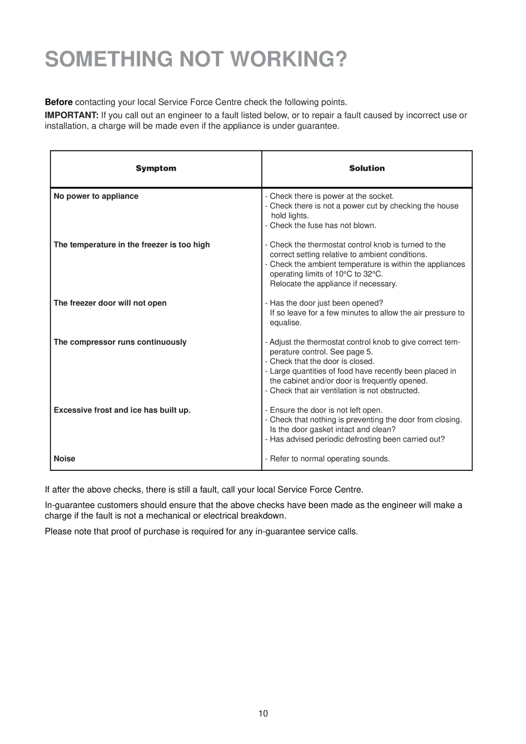 Zanussi CF 50 SI manual Something not WORKING?, Symptom Solution No power to appliance 