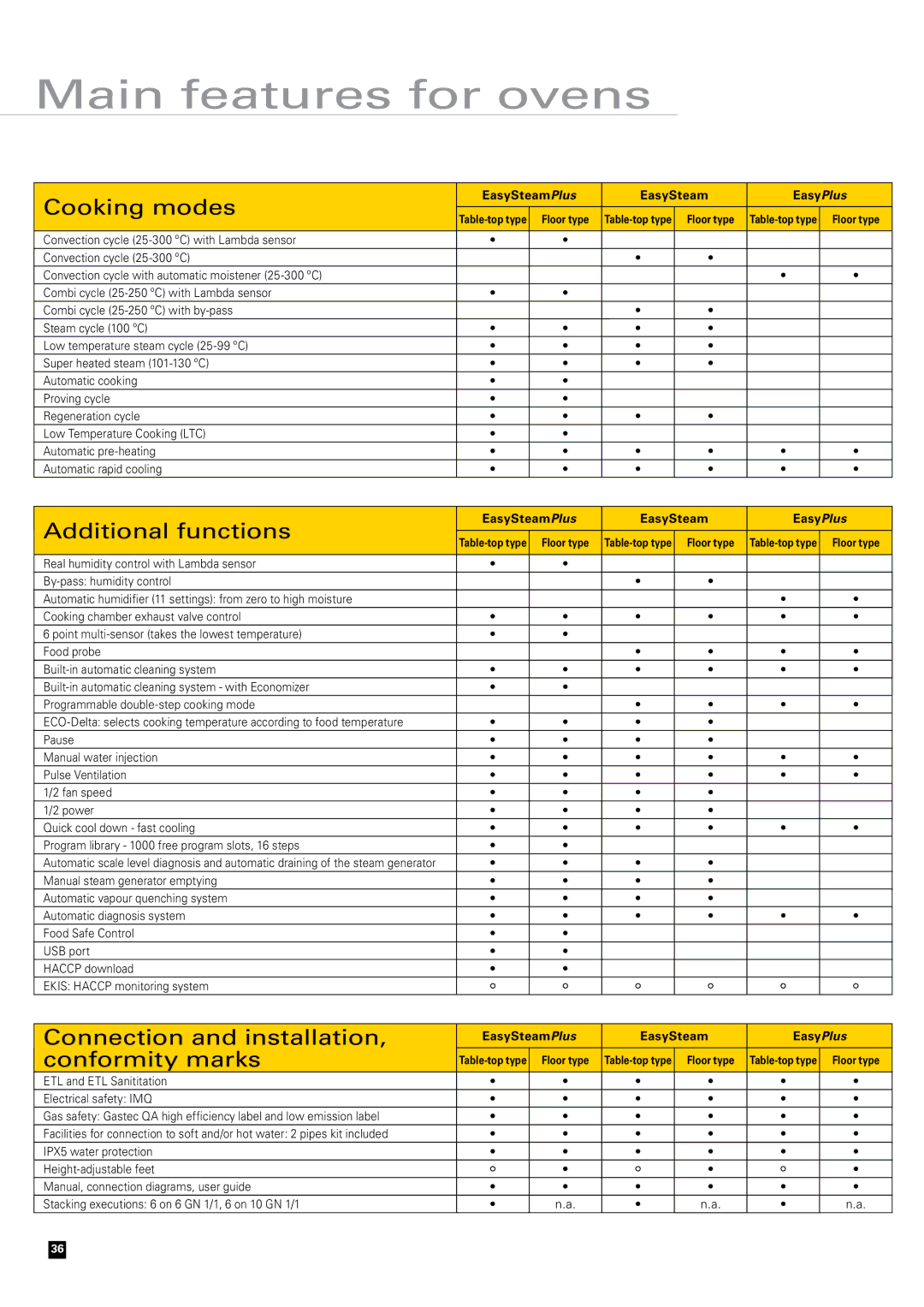 Zanussi Convection Oven manual Main features for ovens, Cooking modes 