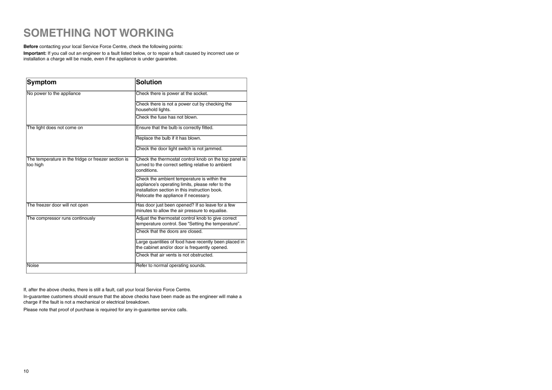 Zanussi CZC 16/9 FA manual Something not Working, Symptom Solution 