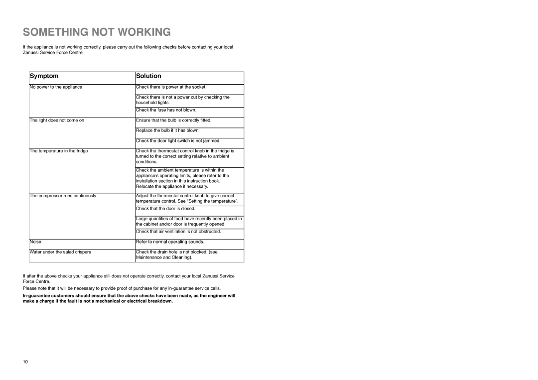 Zanussi CZL 145 W manual Something not Working, Symptom Solution 