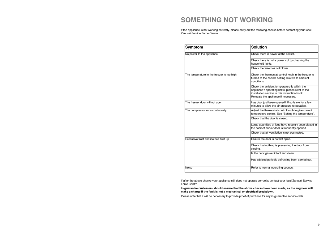 Zanussi CZUF 145 W manual Something not Working, Symptom Solution 