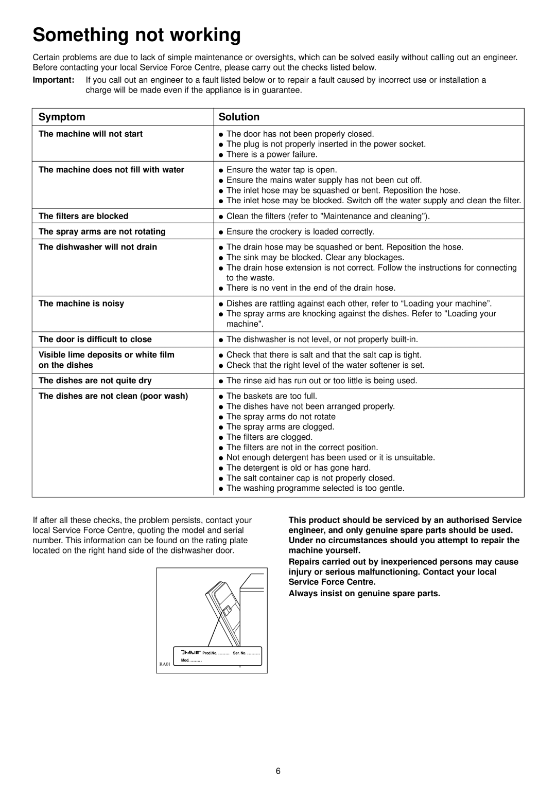 Zanussi DA 4131 manual Something not working, Symptom Solution 