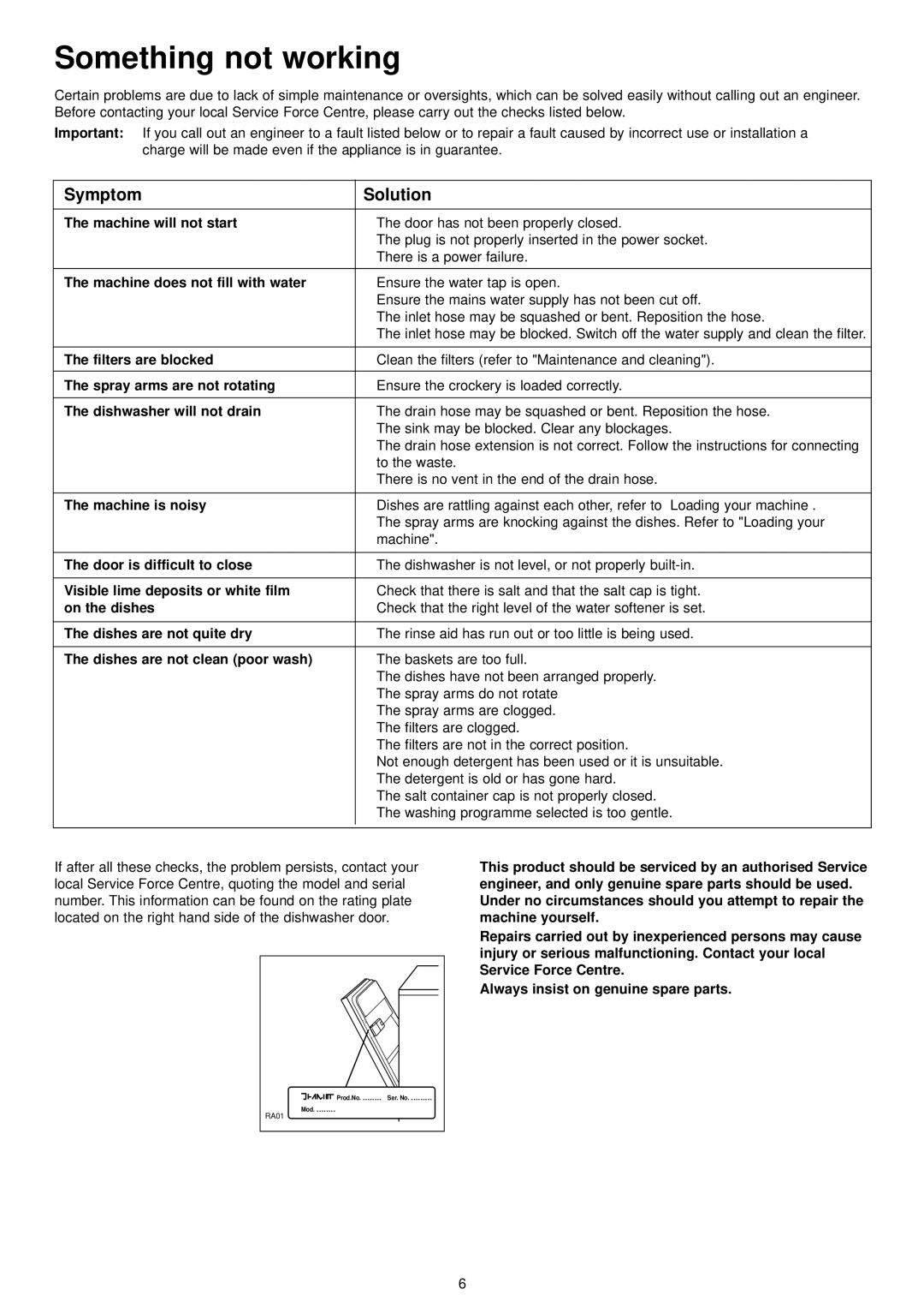 Zanussi DA 4142 manual Something not working, Symptom Solution 