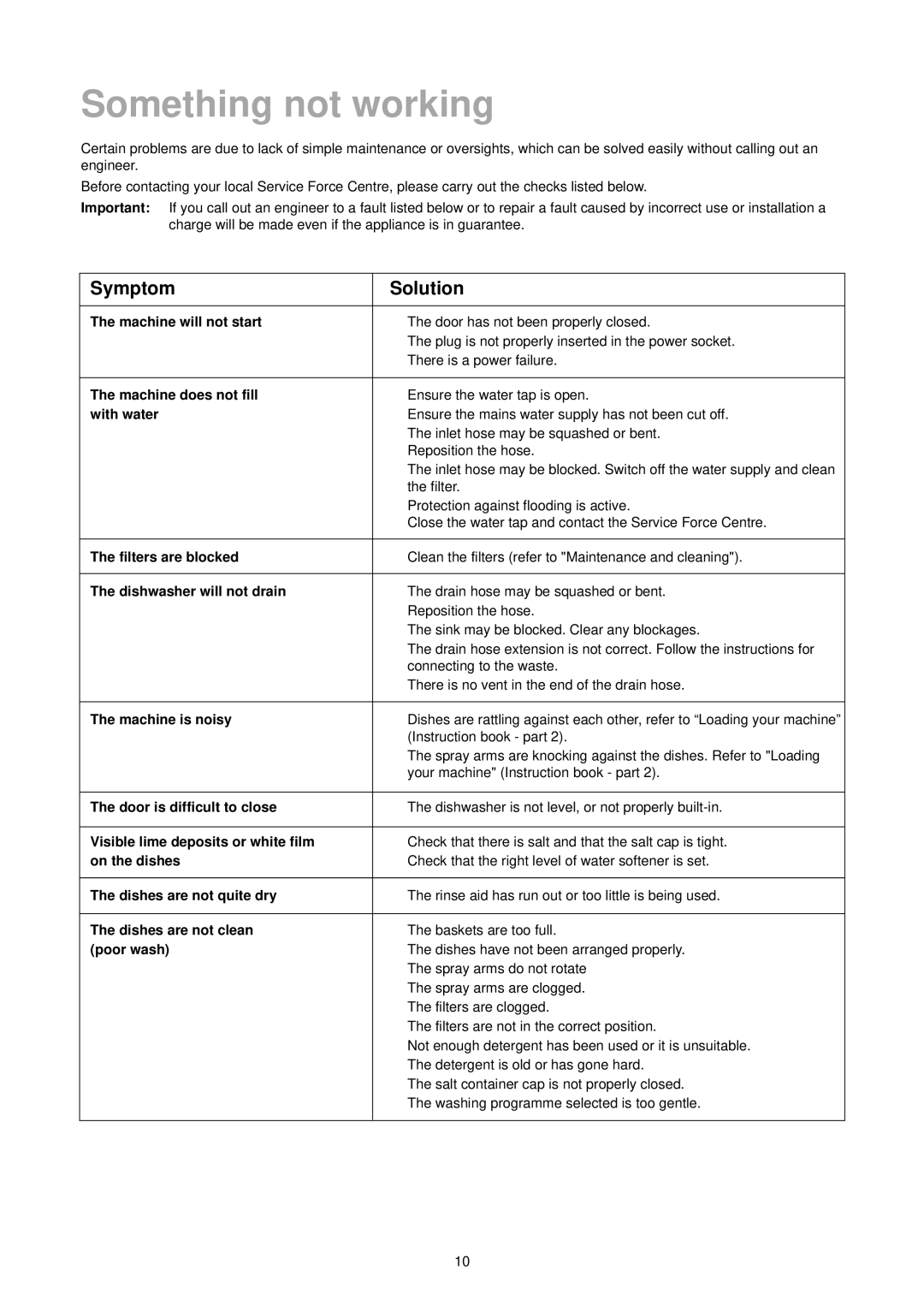 Zanussi DA 4342 manual Something not working 