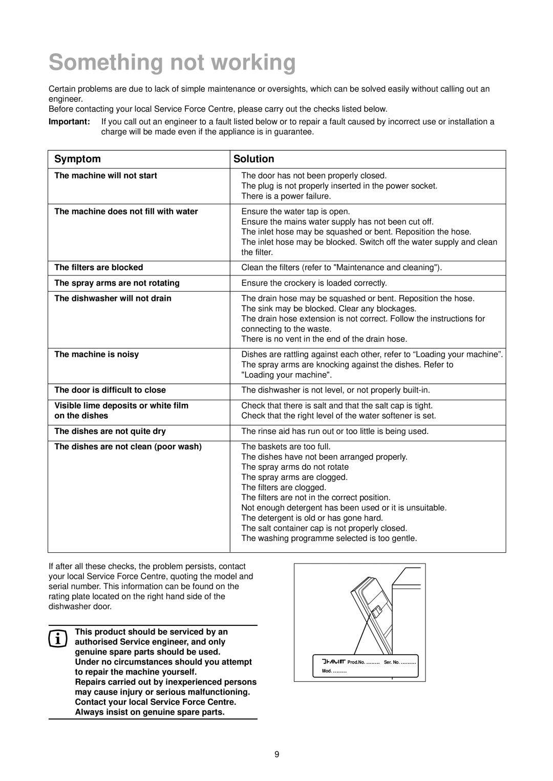 Zanussi DA 6141 manual Something not working, Symptom 