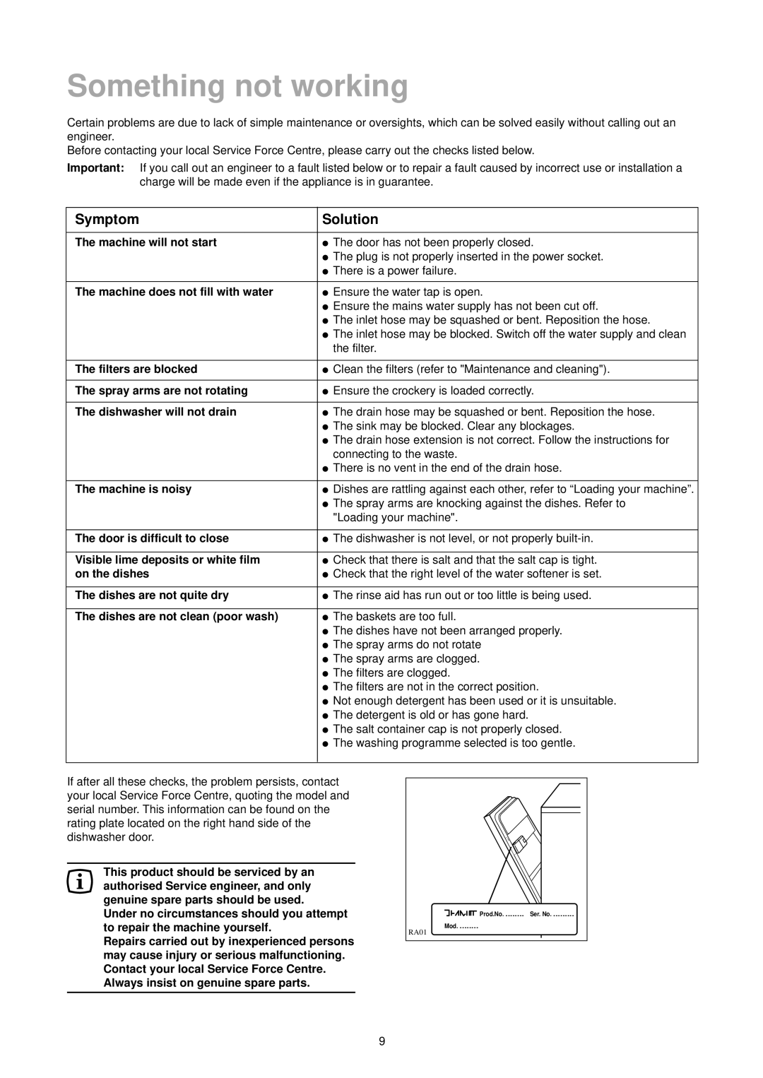 Zanussi DA 6152 manual Something not working, Symptom 