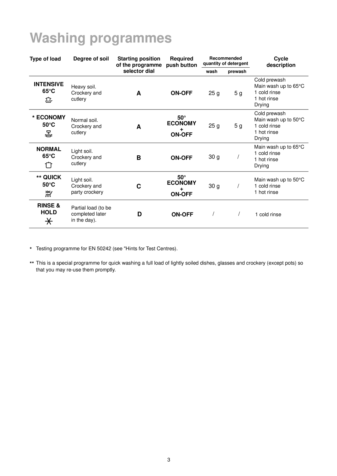 Zanussi DA 6152 manual Washing programmes, Programme 