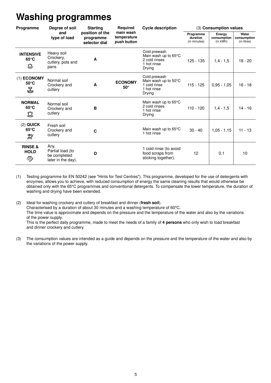 Zanussi DA 6153 manual Washing programmes 