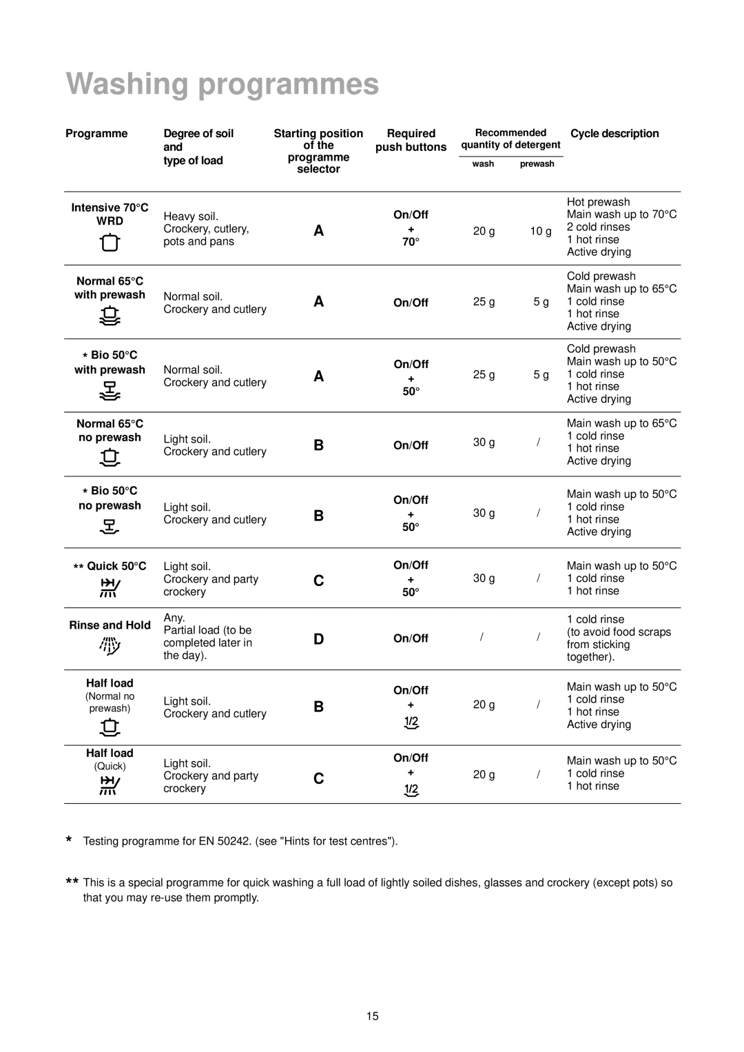 Zanussi DA 6473 manual Washing programmes 