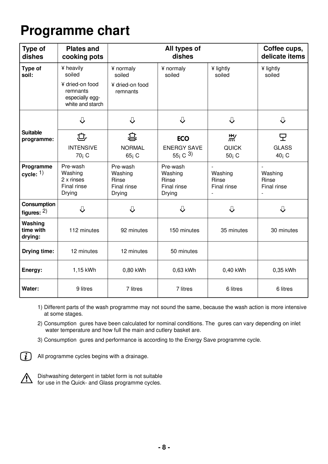 Zanussi DCE 5655 manual Programme chart 