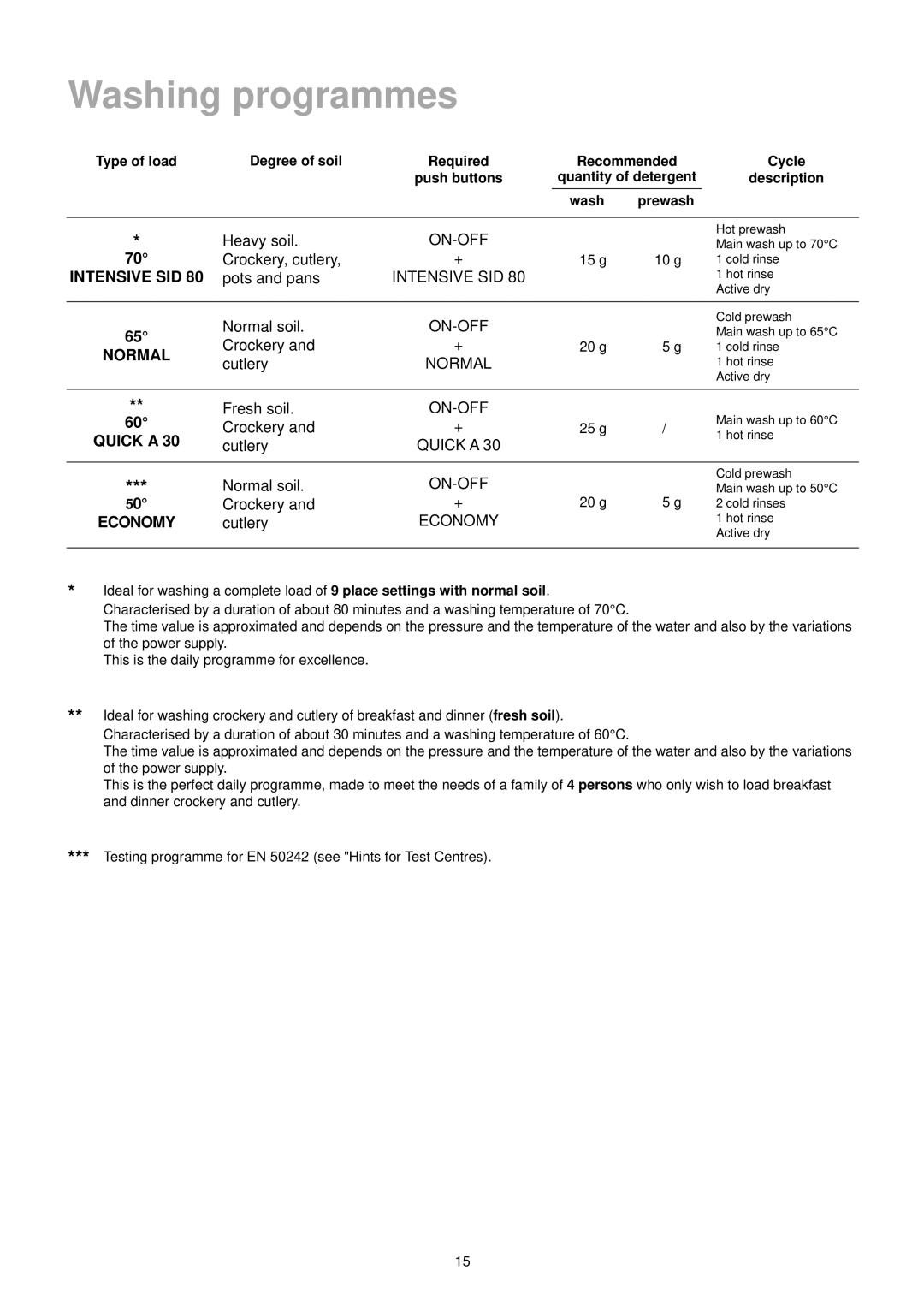 Zanussi DE 4744 manual Washing programmes 