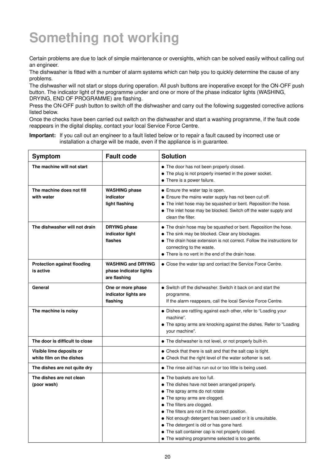 Zanussi DE 4744 manual Something not working, Symptom Fault code Solution 