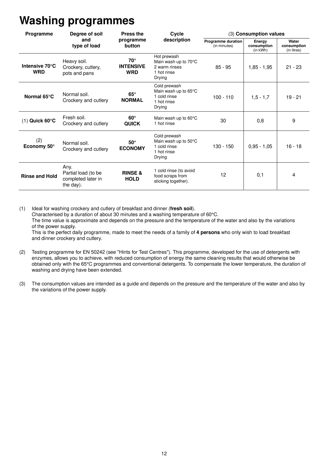 Zanussi DE 6554 manual Washing programmes 