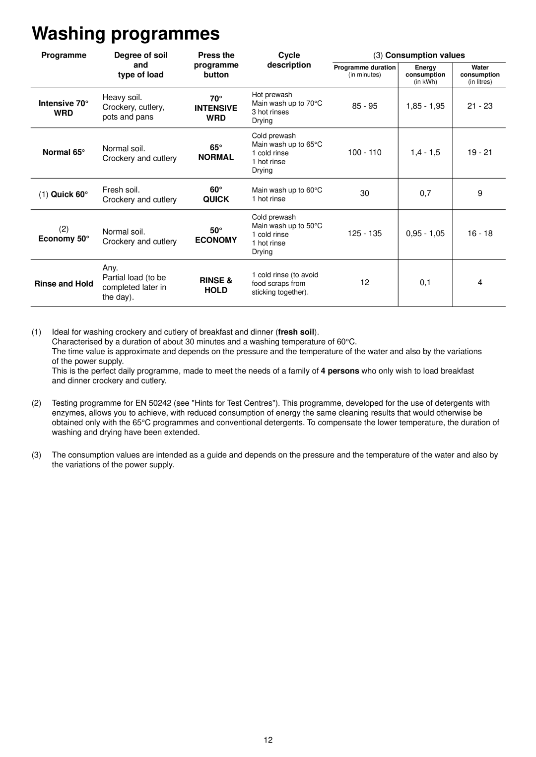 Zanussi DE 6754 S manual Washing programmes 