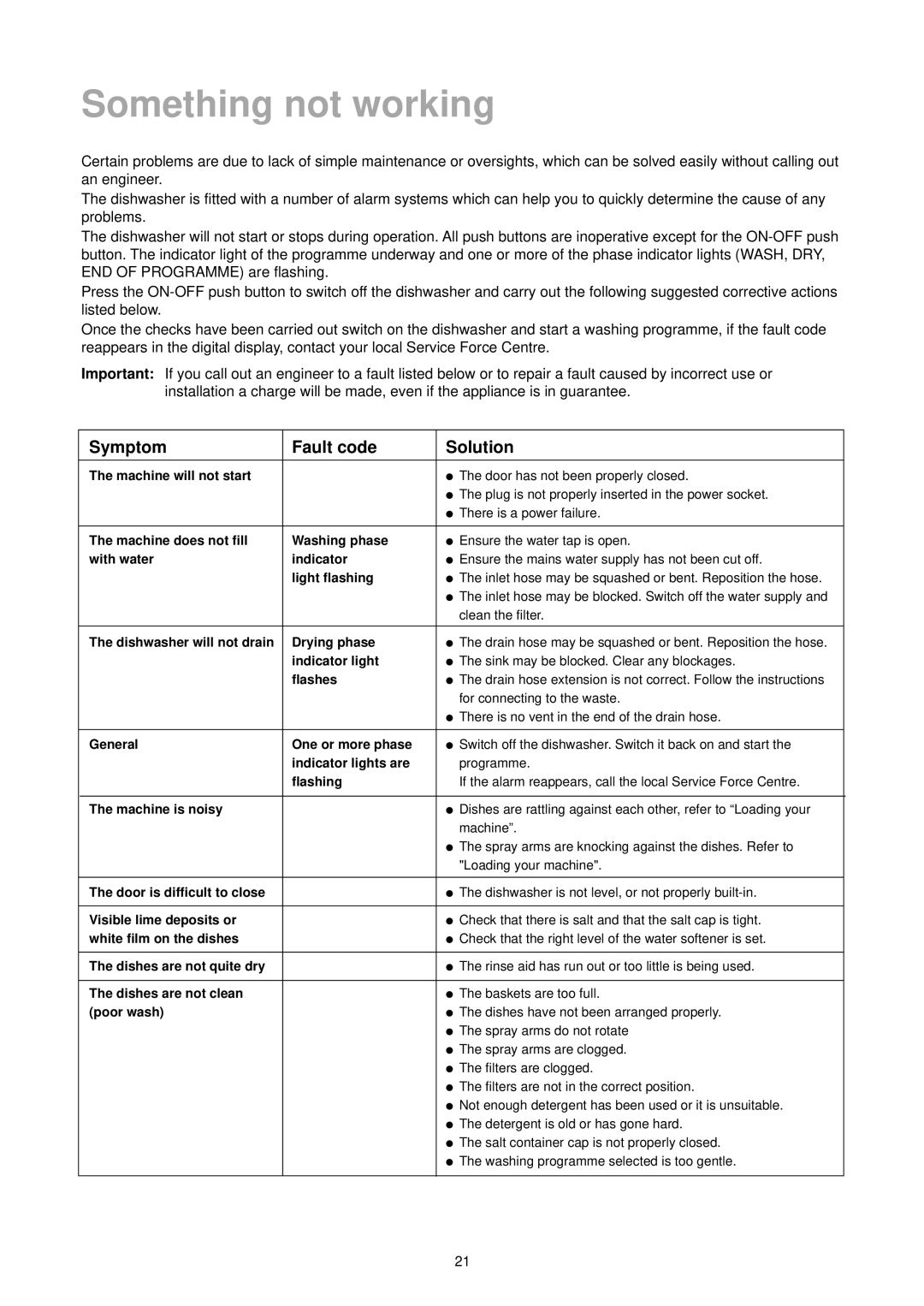 Zanussi DE 6844 A manual Something not working, Symptom Fault code Solution 