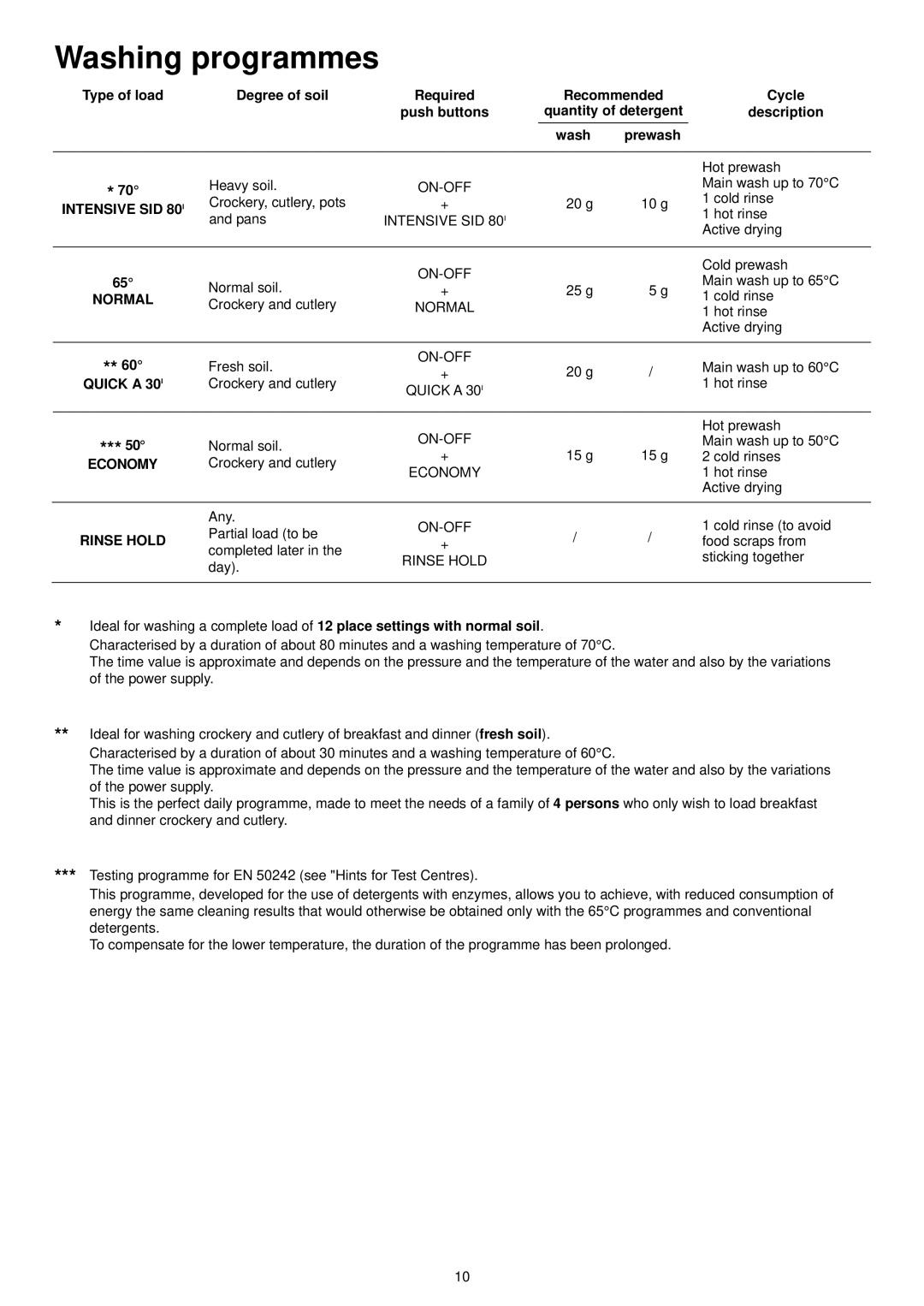 Zanussi DE 6850 manual Washing programmes, Degree of soil Required, Cycle, Description 