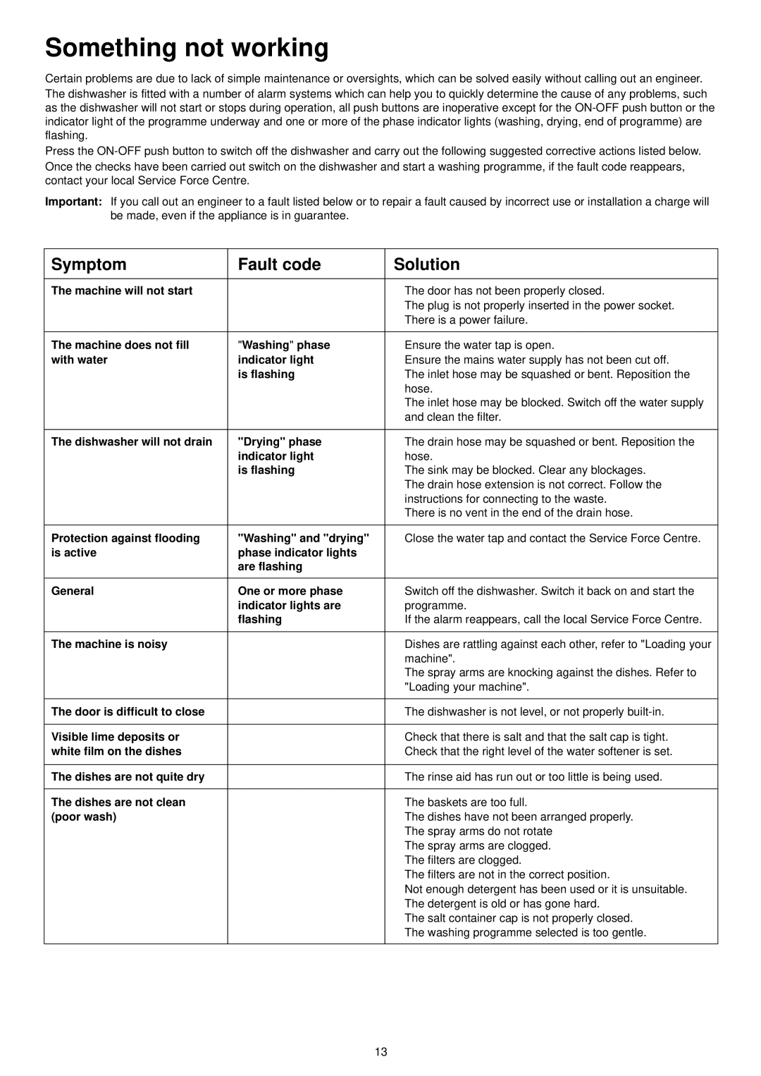 Zanussi DE 6850 manual Something not working, Symptom, Code Solution 