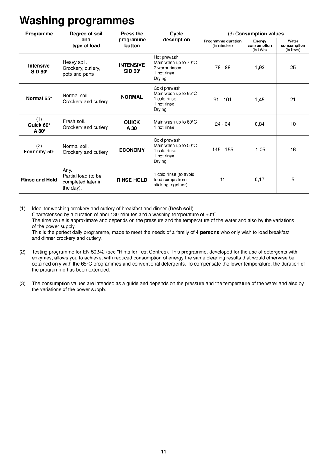 Zanussi DE 6854 manual Washing programmes 