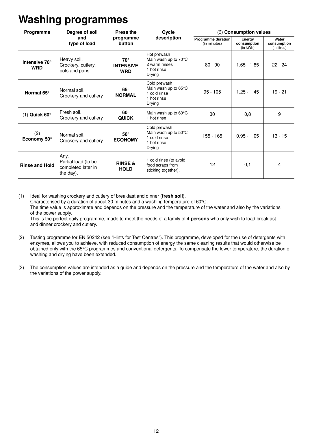 Zanussi DE 6855 manual Washing programmes 