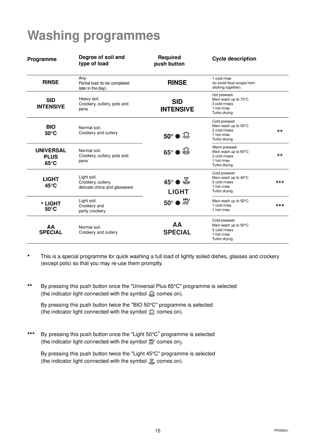 Zanussi DES 959 manual Washing programmes, 50C, 65C, 45C 