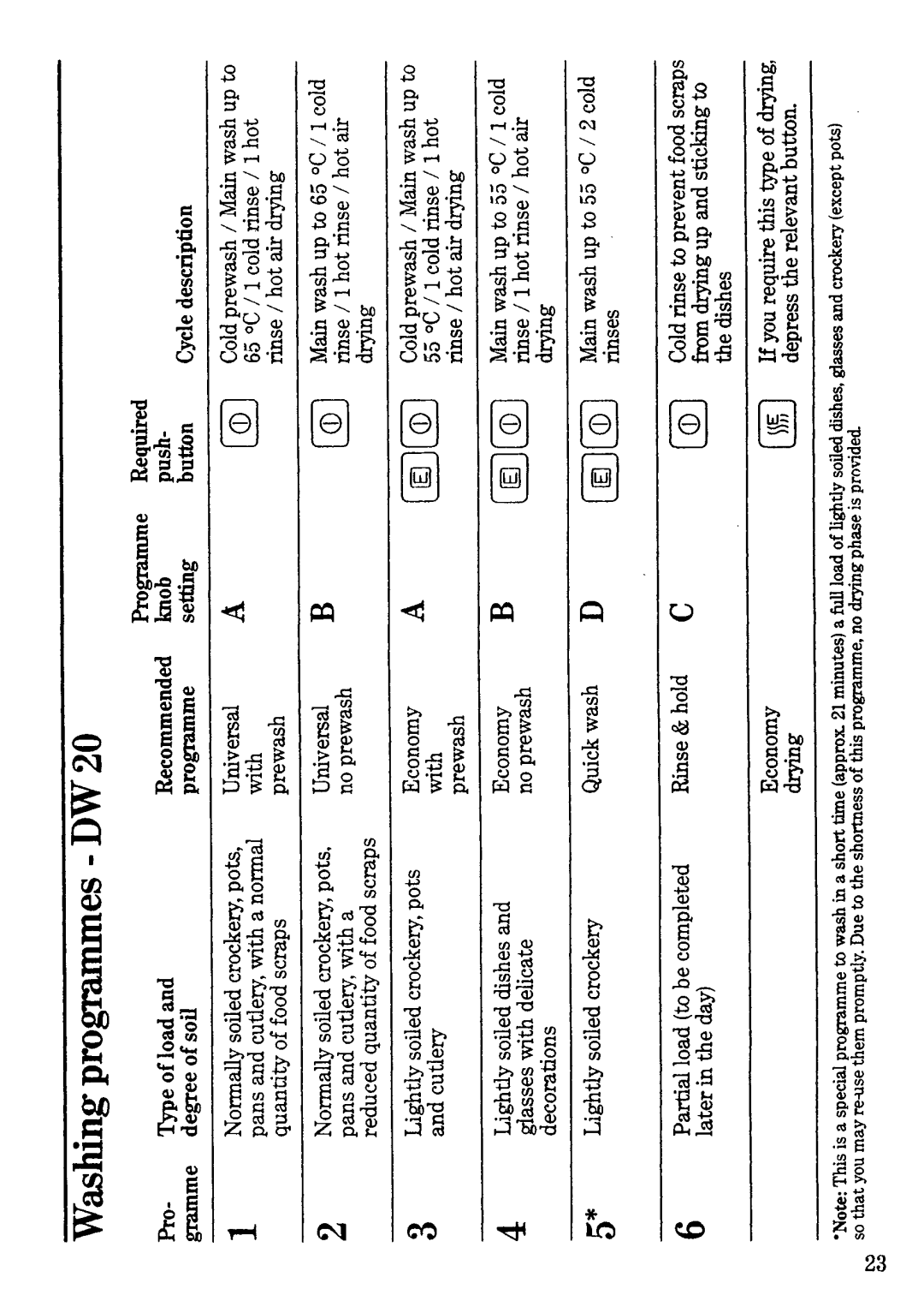 Zanussi DW 15 TCR, DW 20 TCR manual 