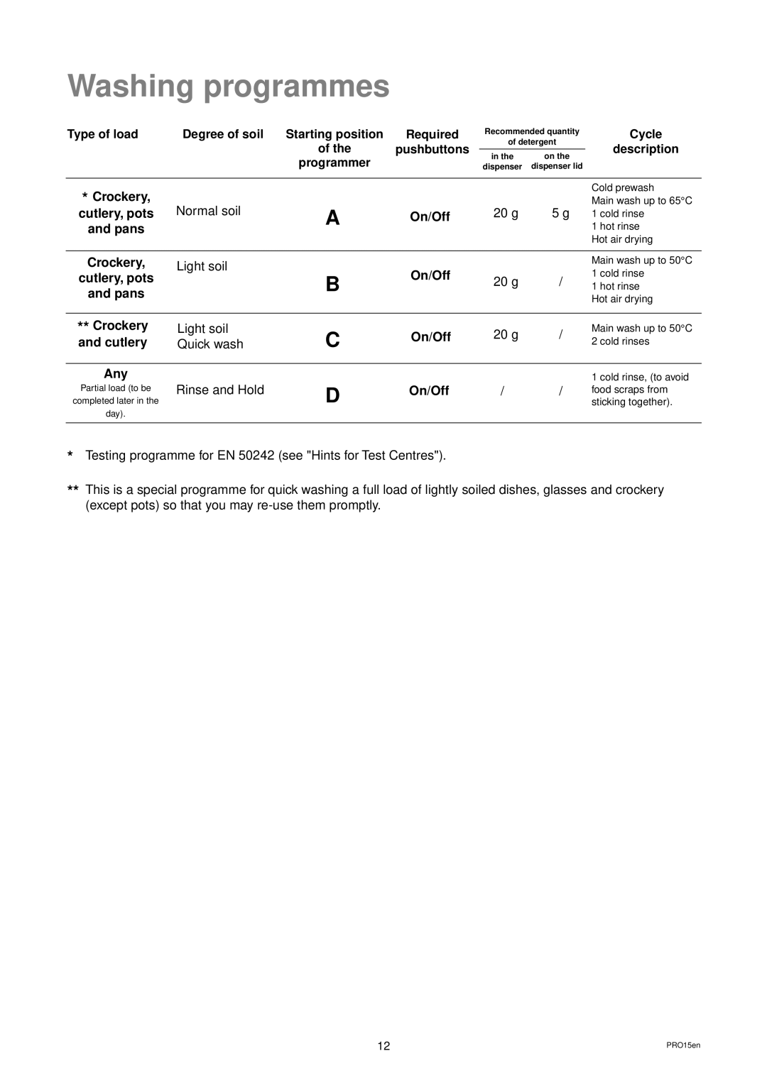 Zanussi DW 24 manual Washing programmes 