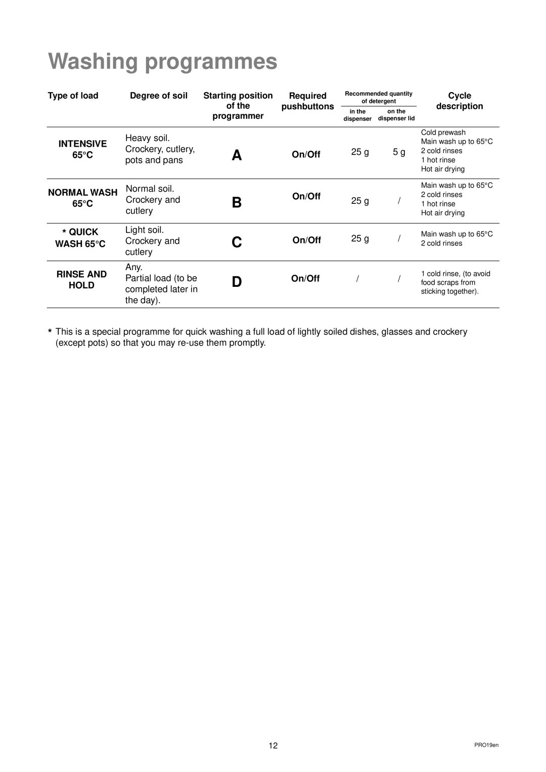 Zanussi DW 914 manual Washing programmes 