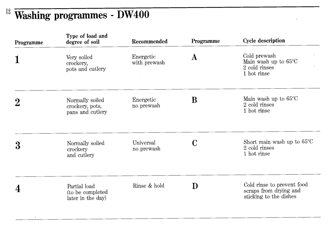 Zanussi DW1100M, DW600, DW650M, DW400, DW700 manual 