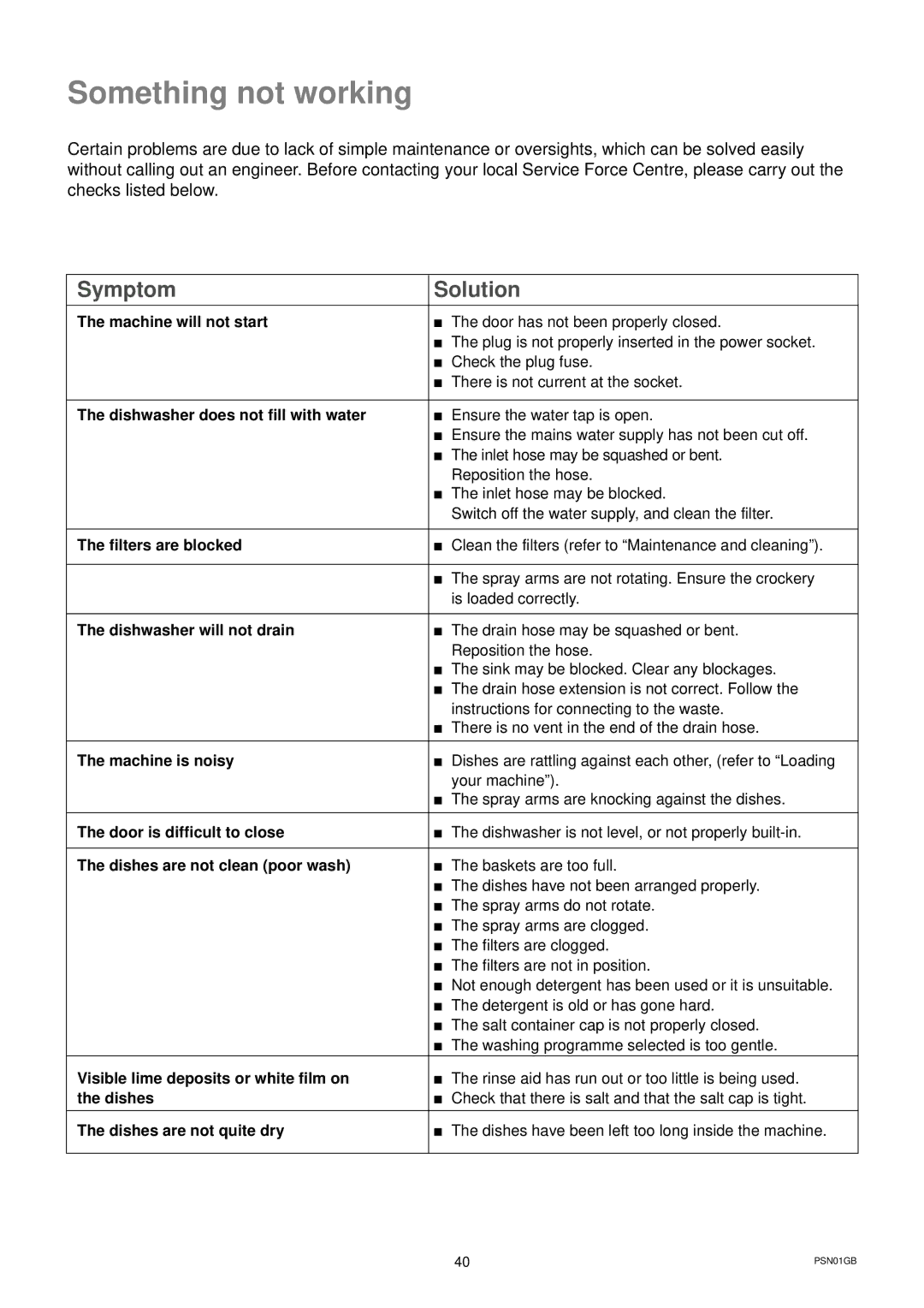 Zanussi DWS 6726 manual Something not working, Symptom Solution 