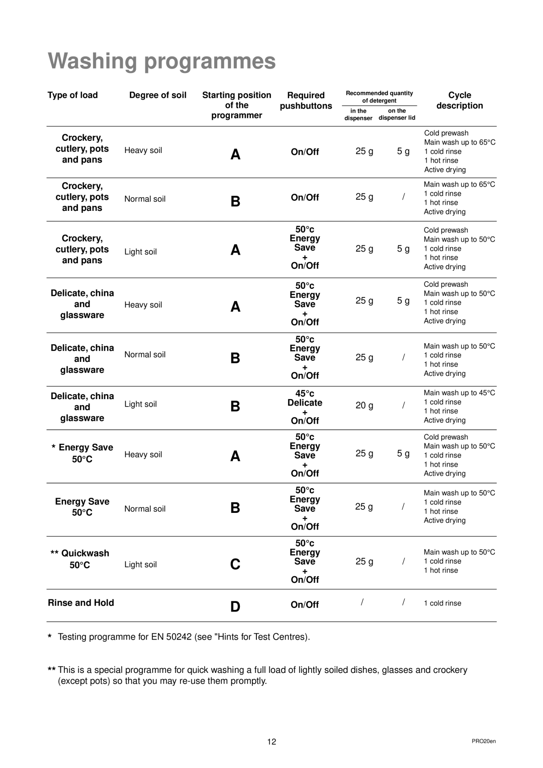 Zanussi DWS 939 manual Washing programmes 