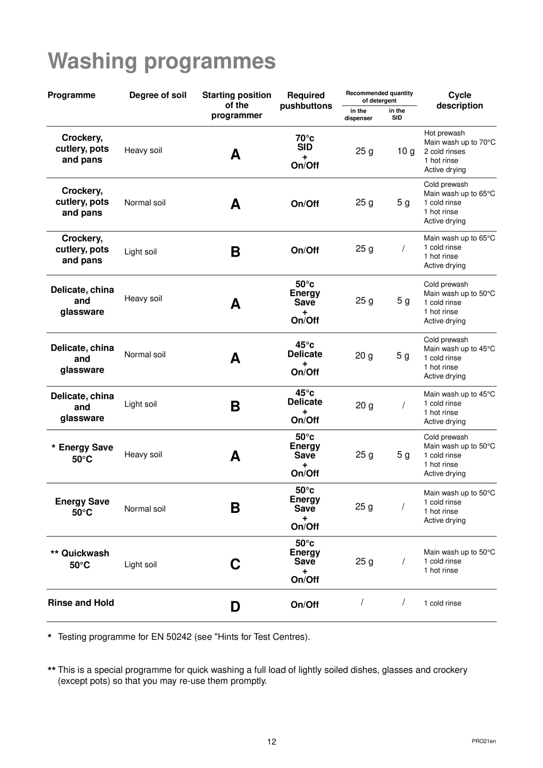 Zanussi DWS 949 manual Washing programmes 