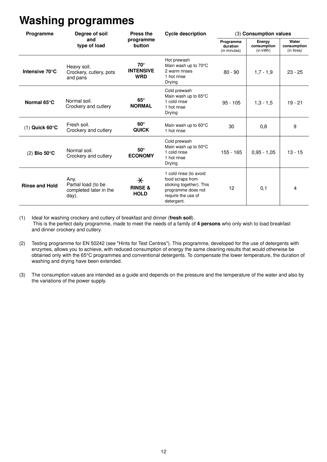 Zanussi DX 6450 manual Washing programmes 