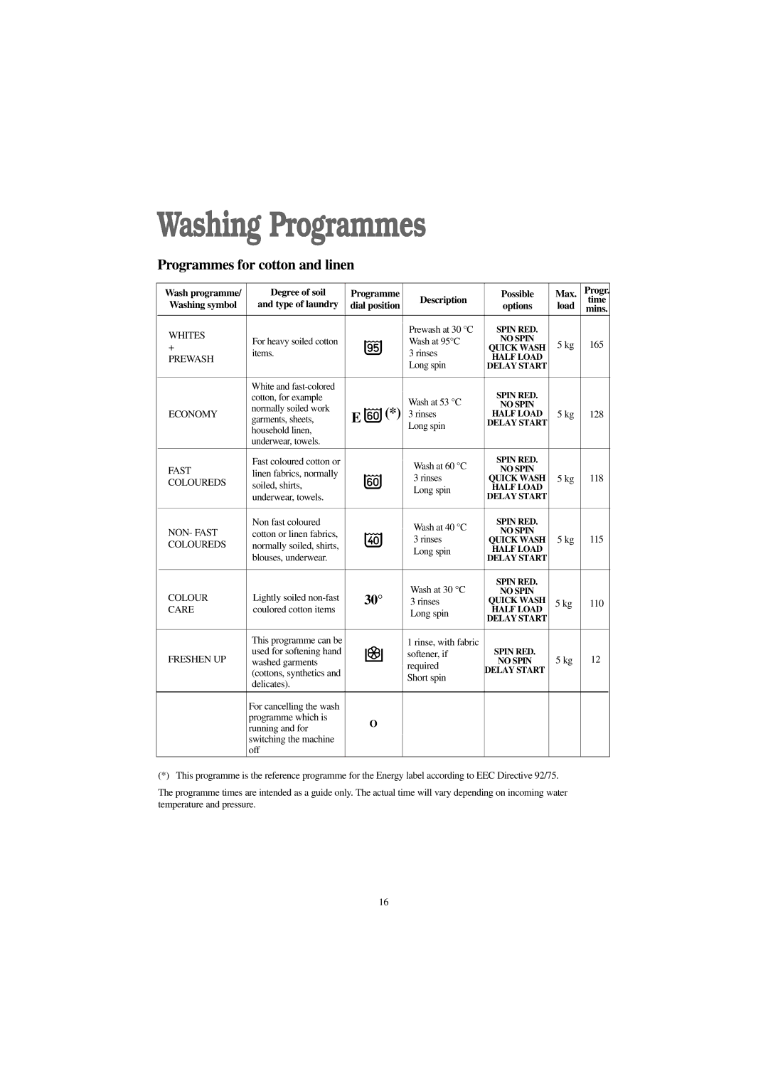 Zanussi F 1256 W manual Washing Programmes, Washing symbol Type of laundry Dial position, Load 