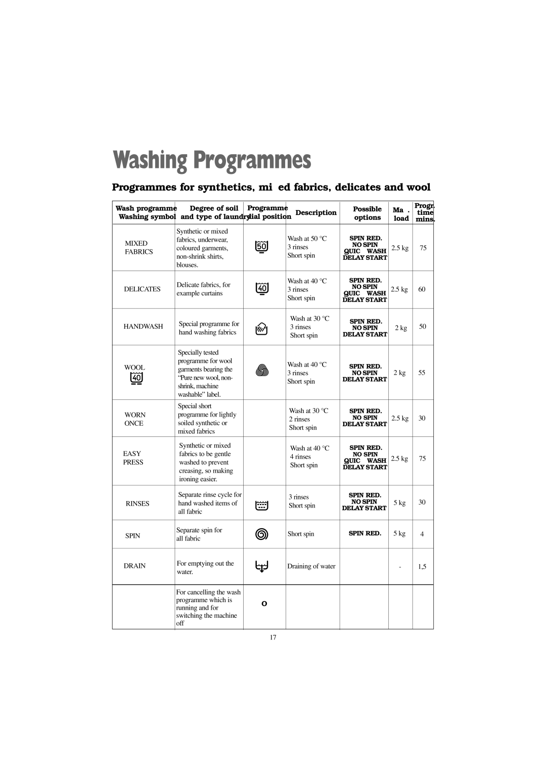 Zanussi F 1256 W manual Wash programme Degree of soil, Description Possible Max, Washing symbol Type of laundry, Options 