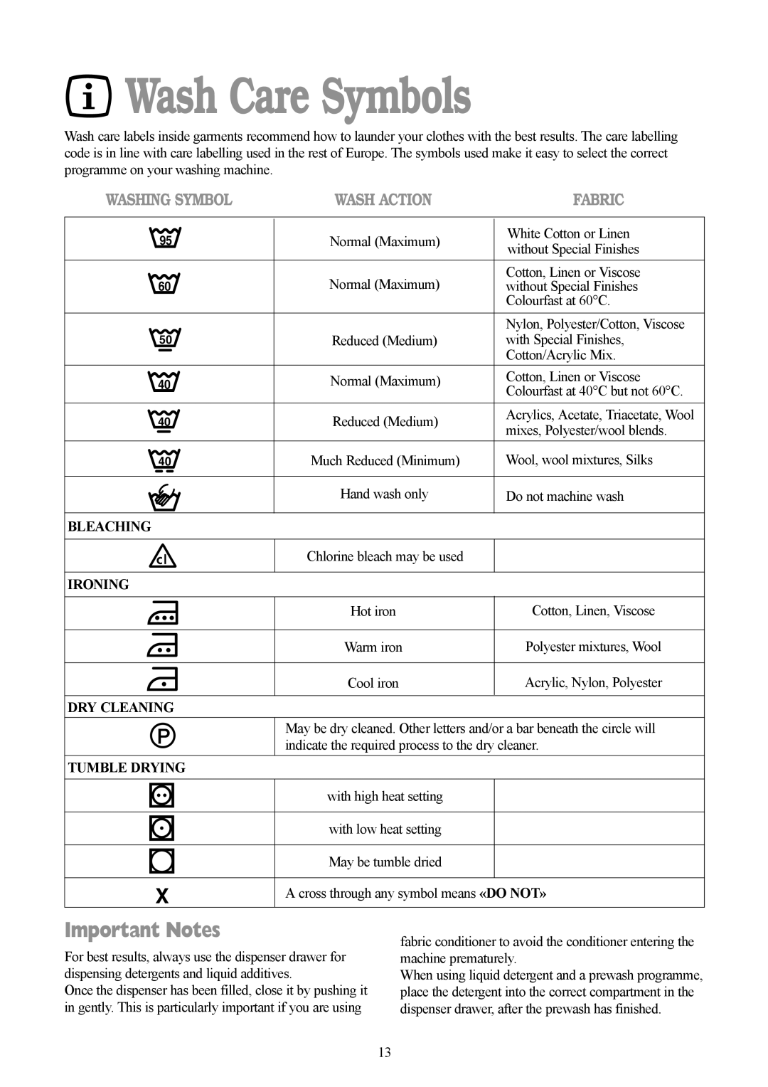 Zanussi F1003 W manual Wash Care Symbols, Important Notes 