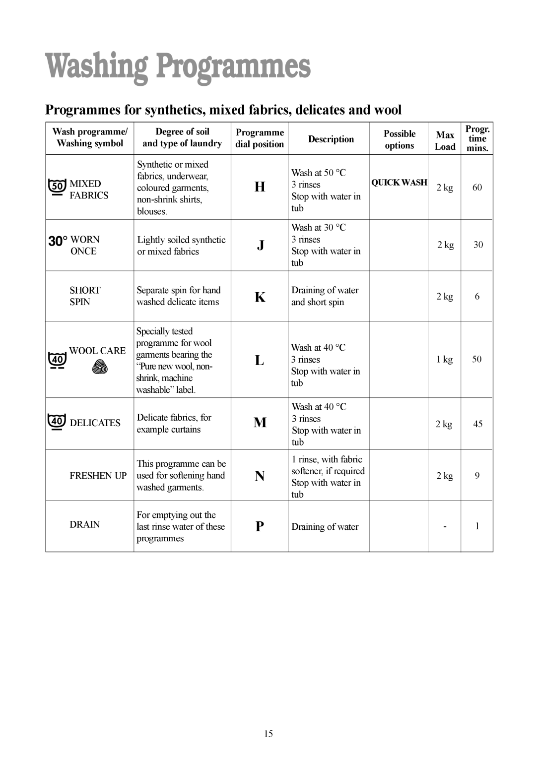 Zanussi F1003 W manual Programmes for synthetics, mixed fabrics, delicates and wool 