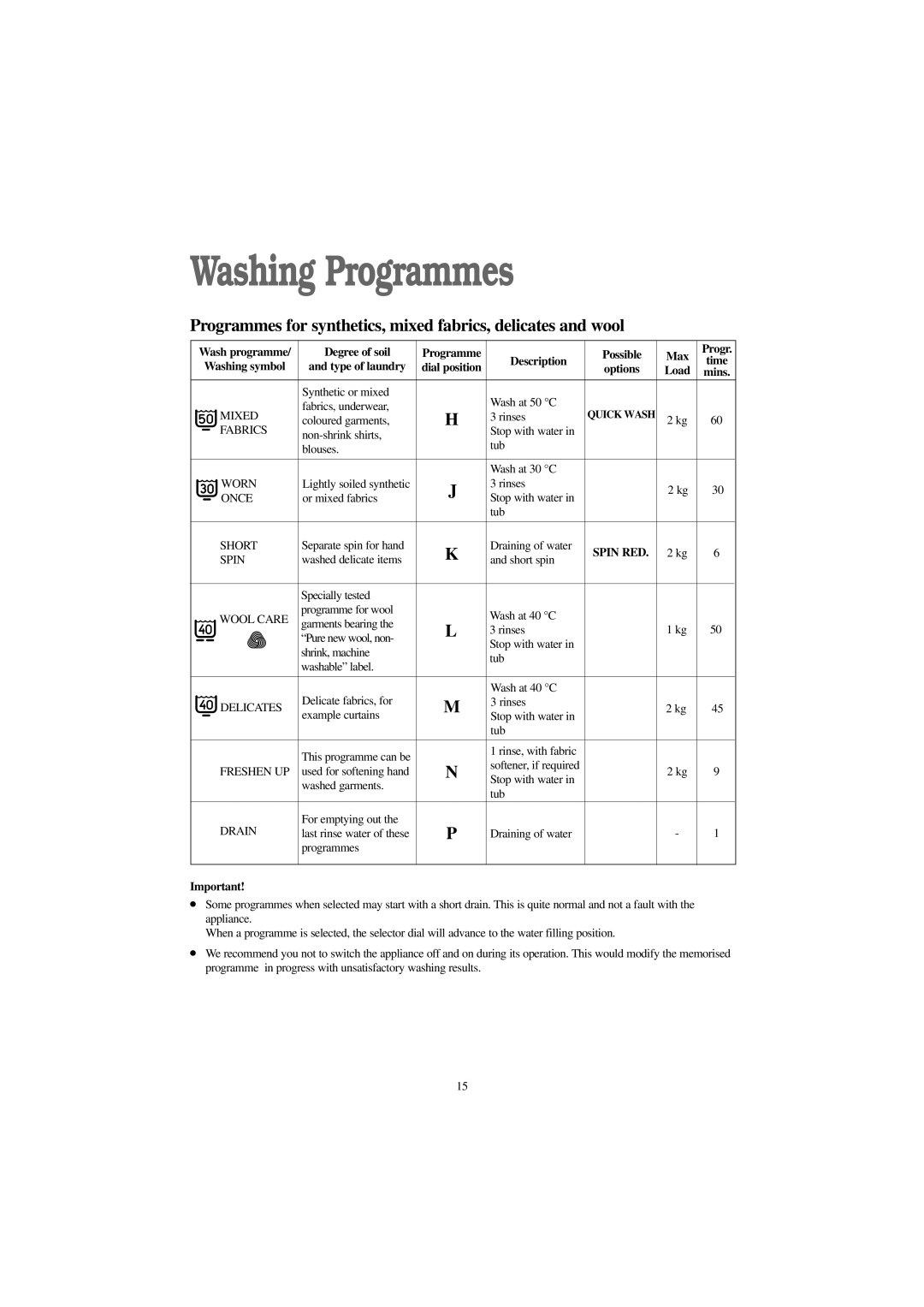 Zanussi F1045 W, F1245 W manual Programmes for synthetics, mixed fabrics, delicates and wool 