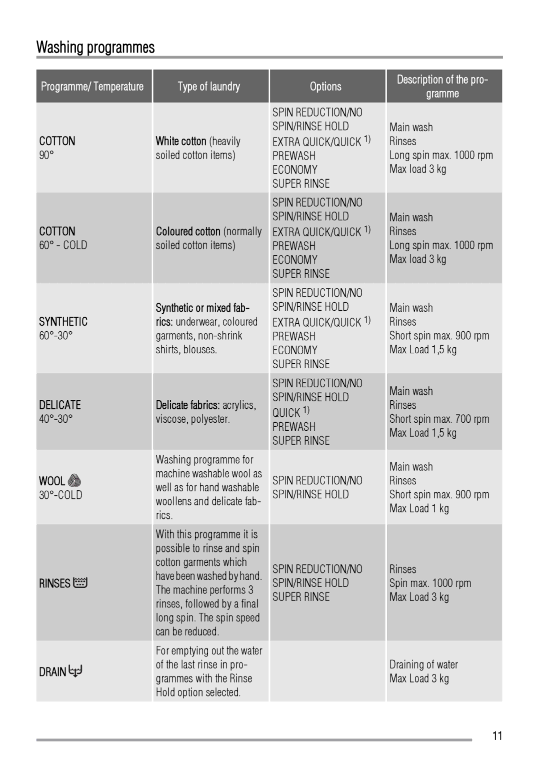 Zanussi FCS 1020 C user manual Washing programmes, Cold, 60-30, 40-30 