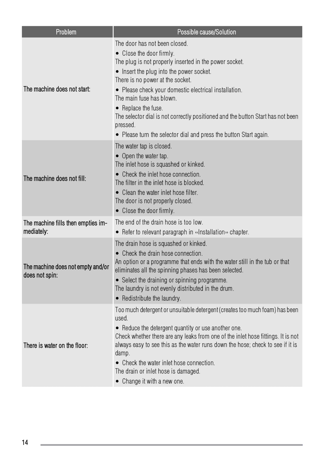 Zanussi FCS 1020 C user manual There is water on the floor, Change it with a new one 