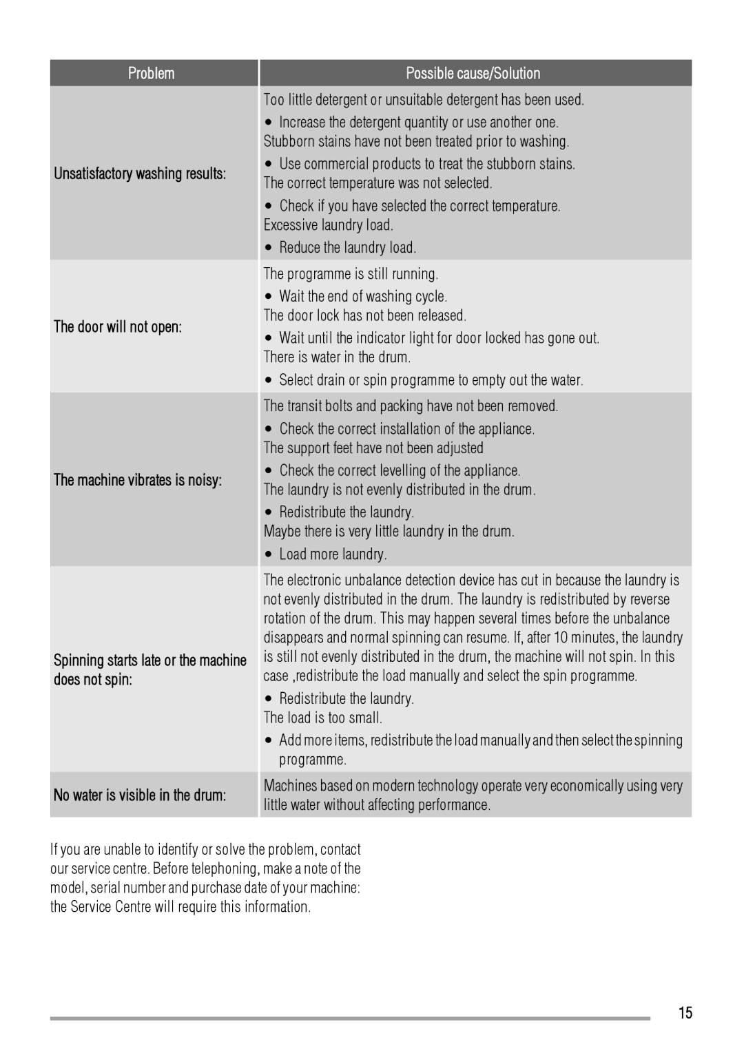 Zanussi FCS 1020 C user manual Door will not open, Spinning starts late or the machine does not spin 