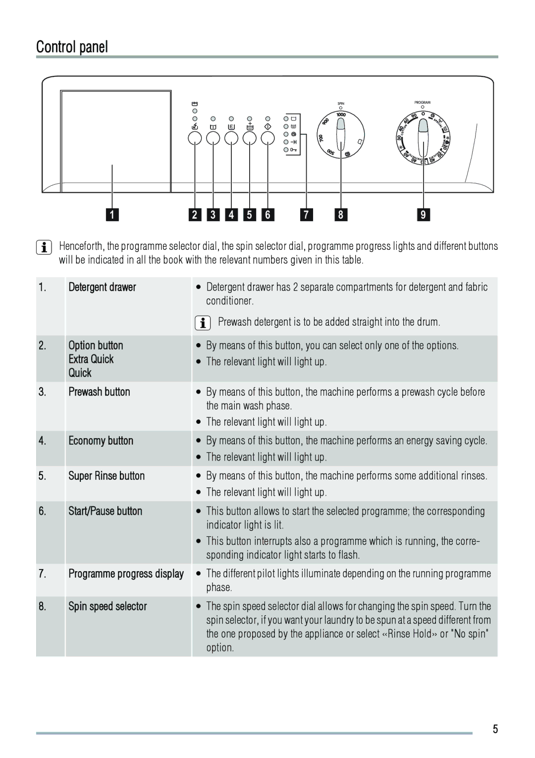 Zanussi FCS 1020 C user manual Control panel, Spin speed selector 