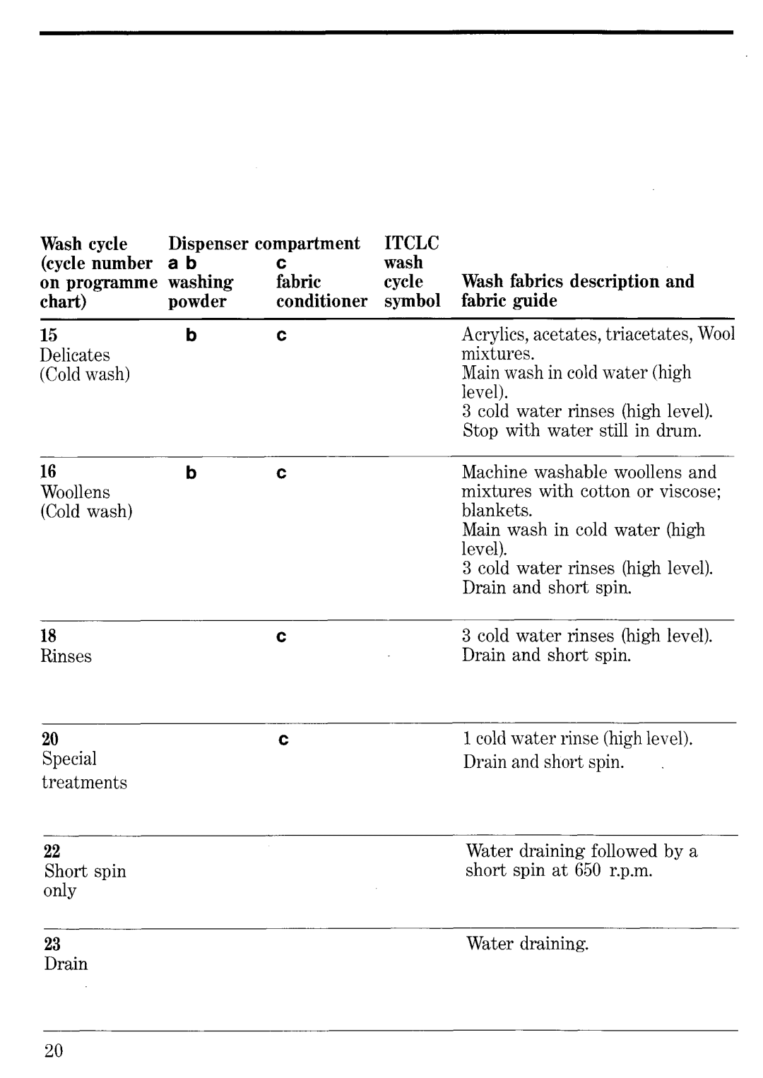 Zanussi FE 4000 manual 