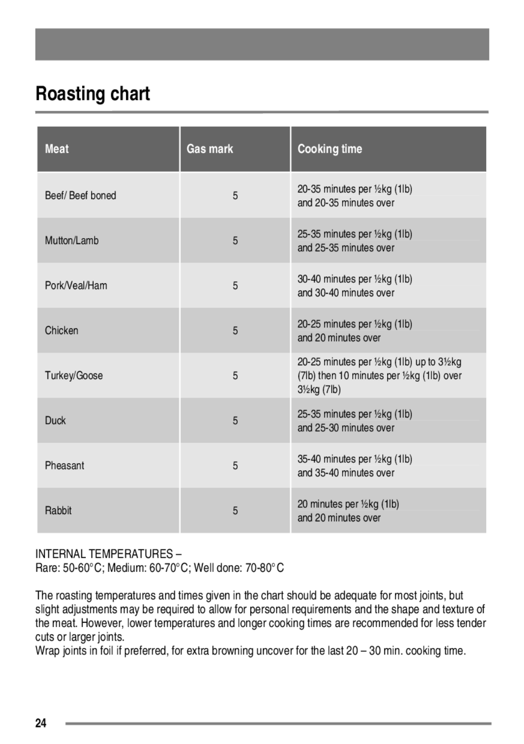 Zanussi FH10 user manual Roasting chart, Cooking time 