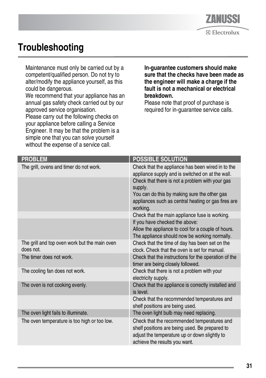 Zanussi FH10 user manual Troubleshooting, Problem 