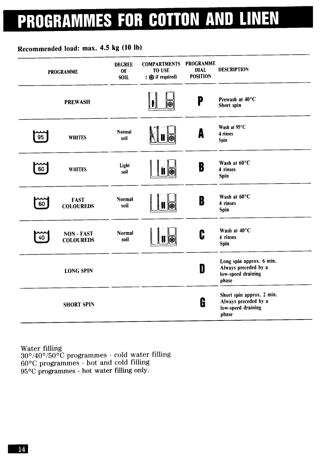 Zanussi FJ 1033 manual 